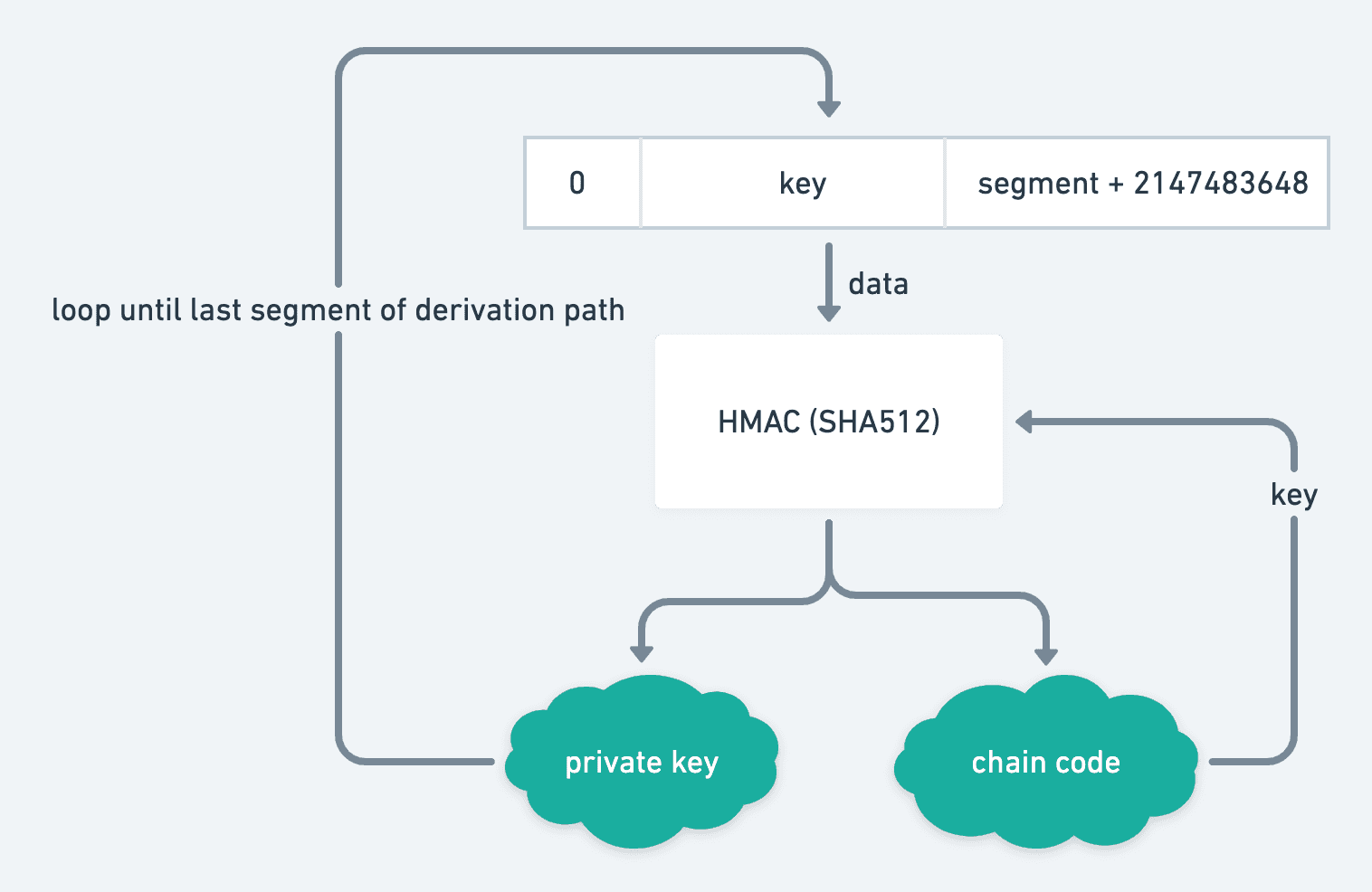 Child key derivation