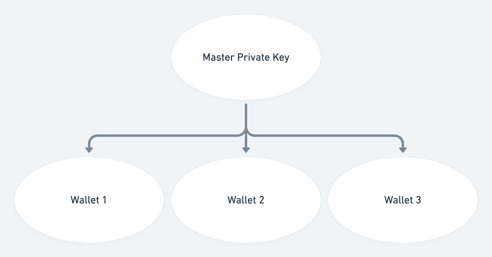 Child key derivation