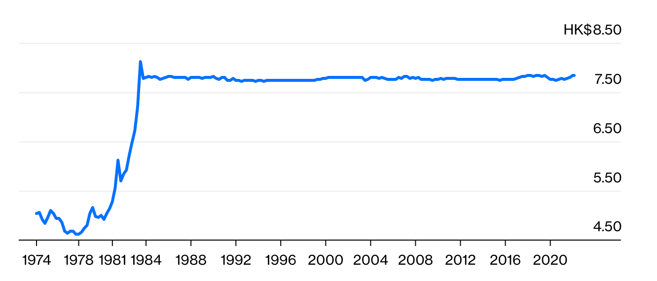 stability of HKD over last 4 decades