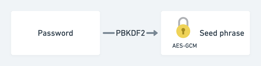 encrypted storage