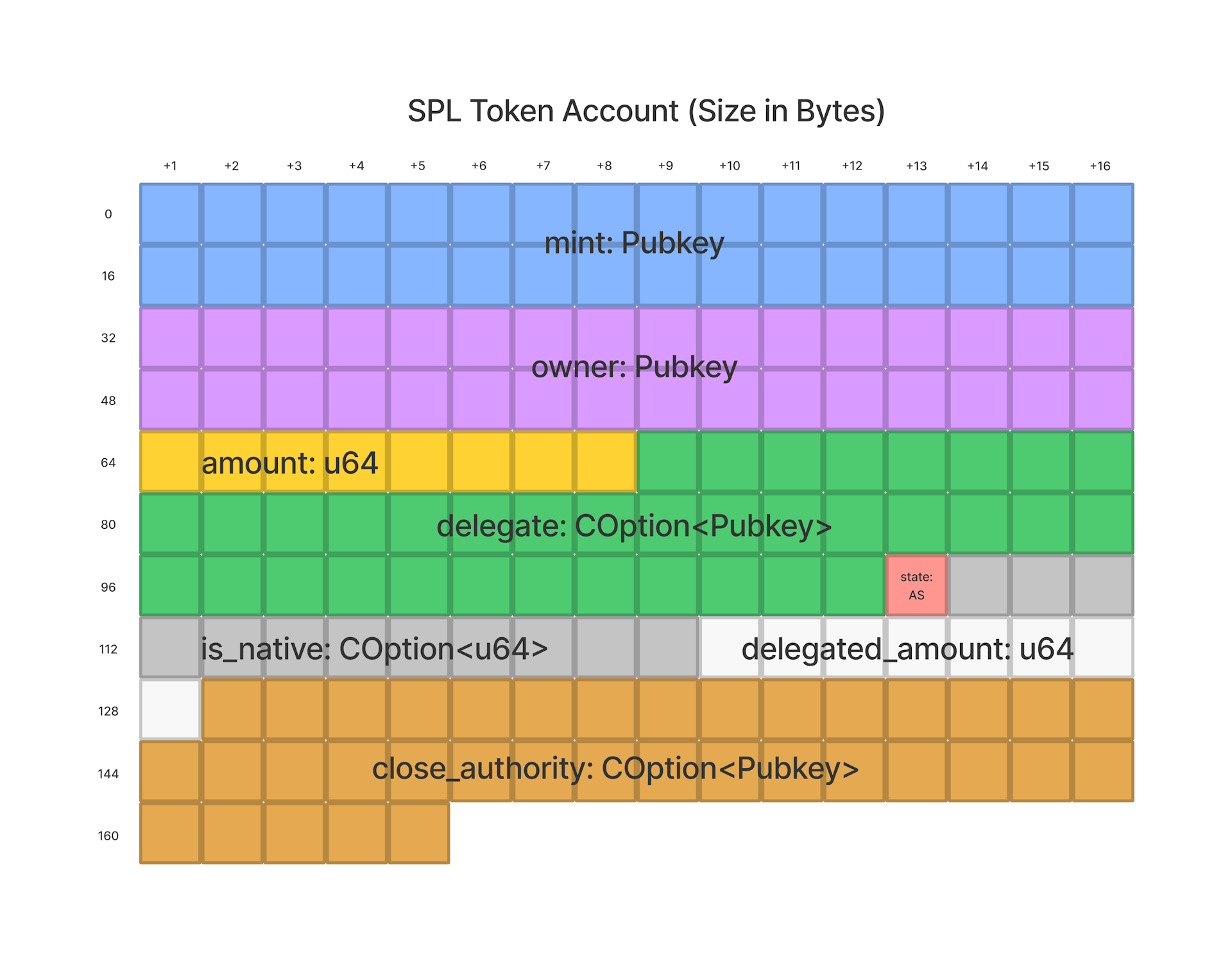 spl token account memory layout